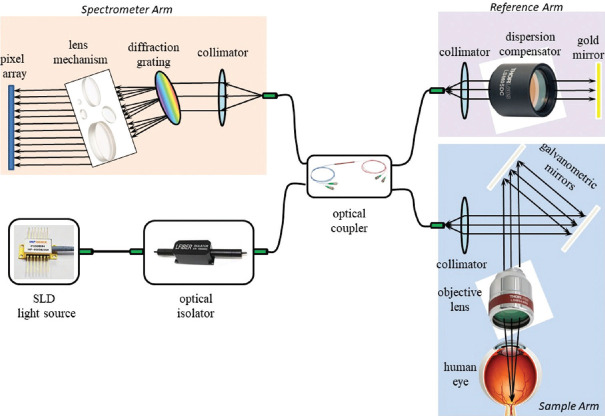 Design and Simulation of an Ultrahigh-resolution Spectral-domain Optical Coherence Tomography.