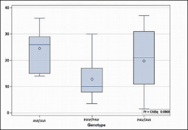 The impact of the bitter taste receptor on the predisposition to chronic rhinosinusitis.