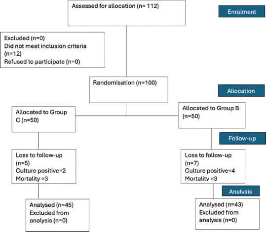 Efficacy of prophylactic enteral bromocriptine in reducing the neurogenic fever in severe traumatic brain injury patients in the trauma intensive care unit - A randomized placebo-controlled study.