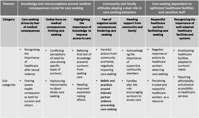 Community perceptions about factors influencing access to care after sexual violence in North Kivu, Democratic Republic of the Congo: a qualitative study.
