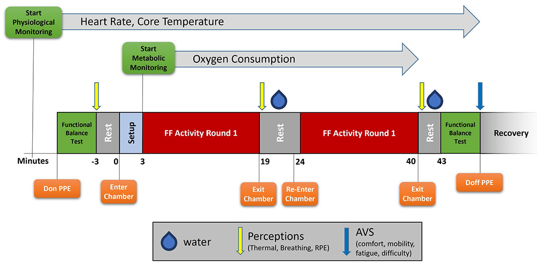 Evaluation of self-contained breathing apparatus (SCBA) weight on firefighter stamina, comfort, and postural stability.