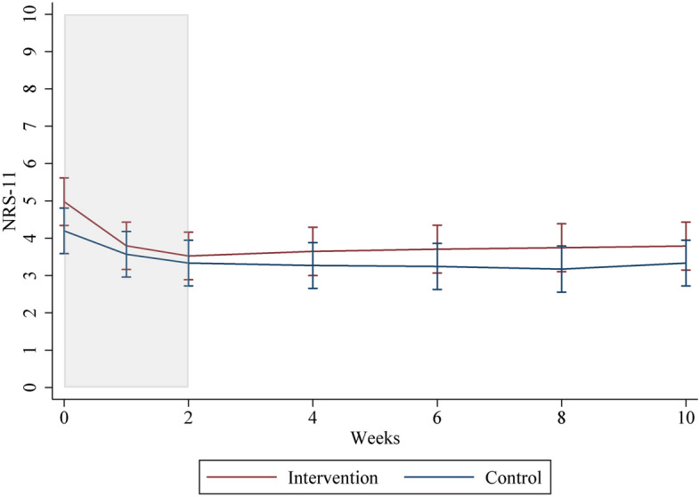 The response to individualized treatment after a standardized treatment protocol among neck pain sufferers: a secondary analysis of a randomized controlled trial.