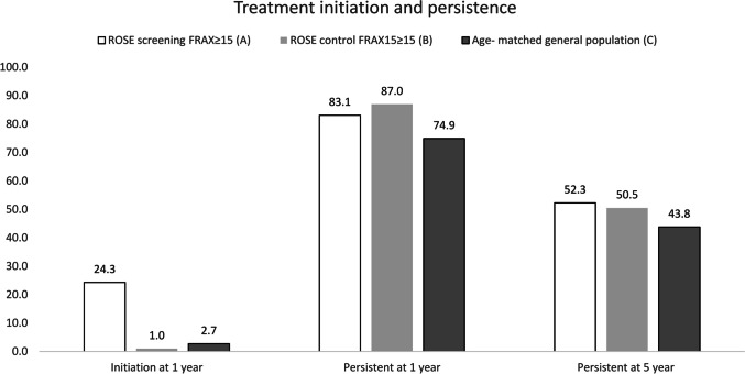 Long-term adherence to anti-osteoporosis medication and determinants of adherence in the population-based screening trial ROSE.