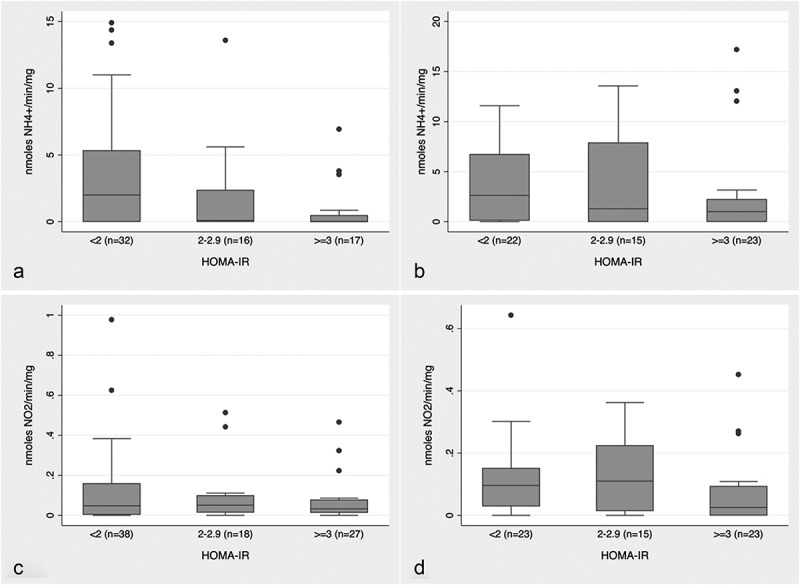 Nitrate reduction by salivary bacteria, glucose metabolism, and lifestyle.