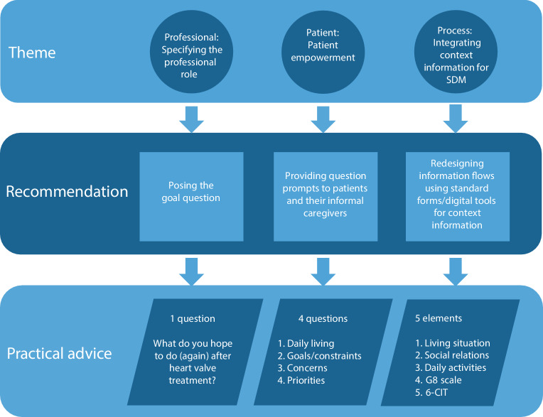 Improving patient-centred decisions in severe aortic stenosis care.