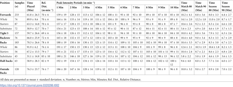 Position specific peak running demands, and influence of bout type in professional rugby union.