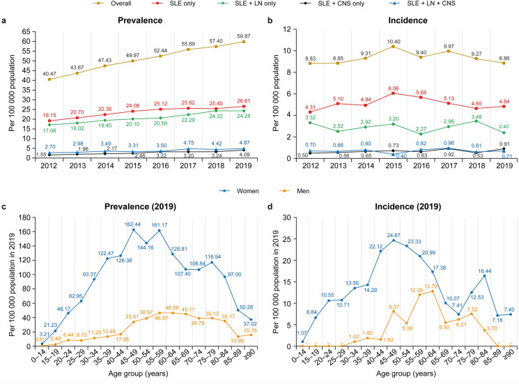 Real-World Prevalence, Incidence and Management of Systemic Lupus Erythematosus in Germany: A Retrospective Claims Data Analysis.
