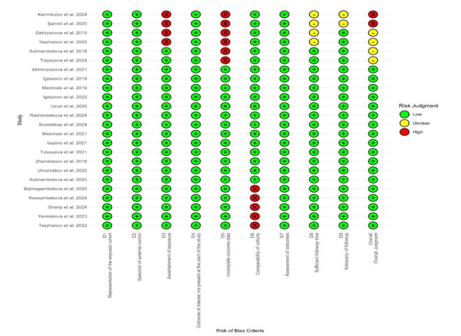 A Study of the Effectiveness of Apoptosis Biomarkers in the Diagnosis of Gastric Cancer in Kazakhstan: A Review of Systematic Evidence.