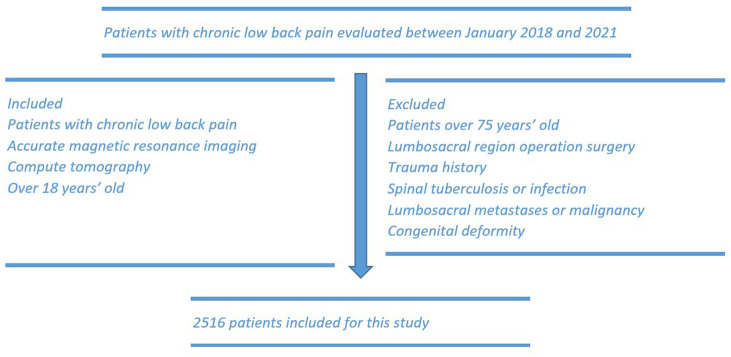 Presence of sacralized lumbar vertebra predisposes to adjacent level lumbar disc degeneration: A cross-sectional study.