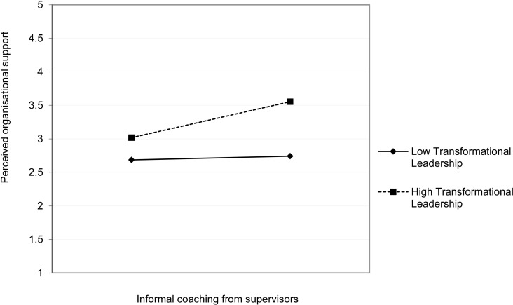 Employee informal coaching and job performance in higher education: The role of perceived organizational support and transformational leadership.