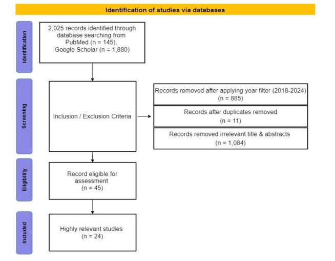 A Study of the Effectiveness of Apoptosis Biomarkers in the Diagnosis of Gastric Cancer in Kazakhstan: A Review of Systematic Evidence.