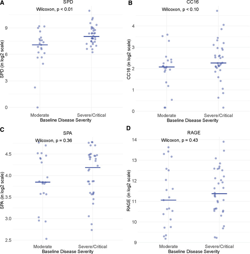 Surfactant Protein D and Club Cell Secretory Protein as Biomarkers of Disease Severity and Fostamatinib Efficacy in Severe COVID-19.