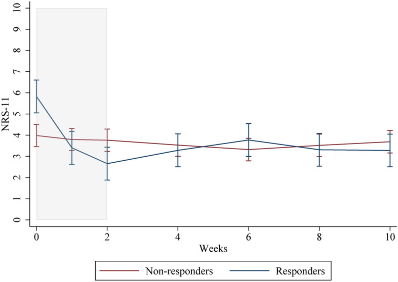 The response to individualized treatment after a standardized treatment protocol among neck pain sufferers: a secondary analysis of a randomized controlled trial.