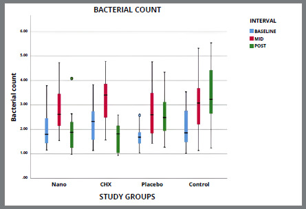 Comparative evaluation of antimicrobial properties of silver nanoparticles and chlorhexidine mouthwashes on the colonization of microflora and oral health during orthodontic treatment: a double-blind randomized controlled trial.
