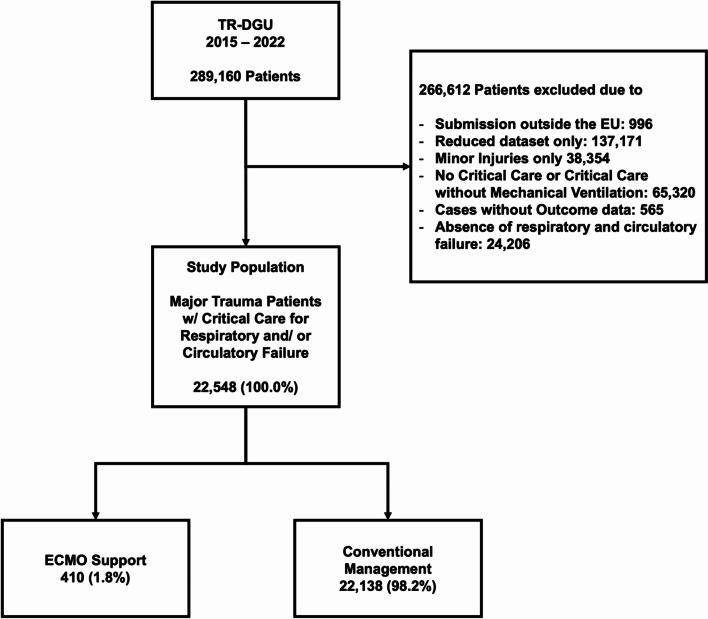 Evaluating factors associated with the use of extracorporeal membrane oxygenation in major trauma - an analysis of the TraumaRegister DGU<sup>®</sup>.