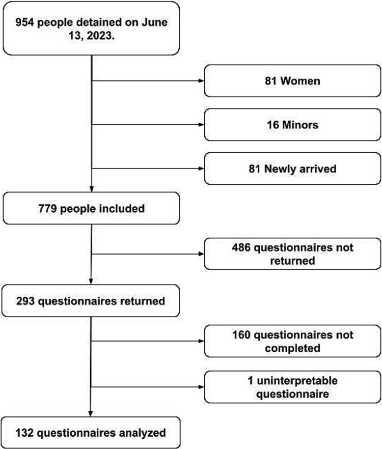 Methods, practices, and complications related to the use of artificial penile nodules within the French Guiana penitentiary.