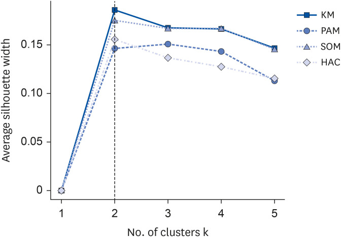 Plasma metabolite based clustering of breast cancer survivors and identification of dietary and health related characteristics: an application of unsupervised machine learning.