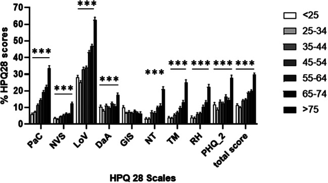 Normative values for the hypoparathyroidism patient questionnaire (HPQ28) in the German general population.