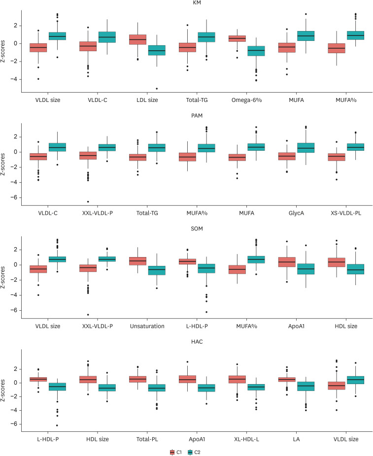 Plasma metabolite based clustering of breast cancer survivors and identification of dietary and health related characteristics: an application of unsupervised machine learning.
