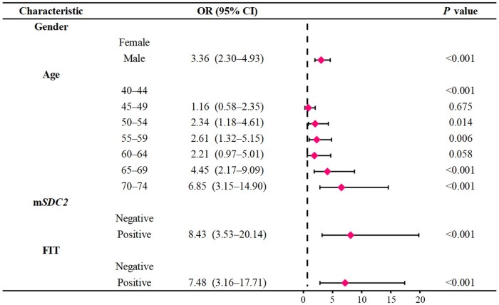 Effectiveness of single-target fecal DNA methylation test in regional mass screening for colorectal cancer and precancerous lesions in China.