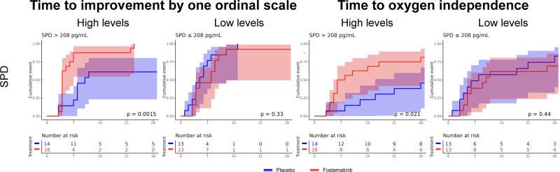 Surfactant Protein D and Club Cell Secretory Protein as Biomarkers of Disease Severity and Fostamatinib Efficacy in Severe COVID-19.