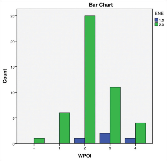 Correlation of the WPOI and clinicopathological parameters in tongue OSCC patients.