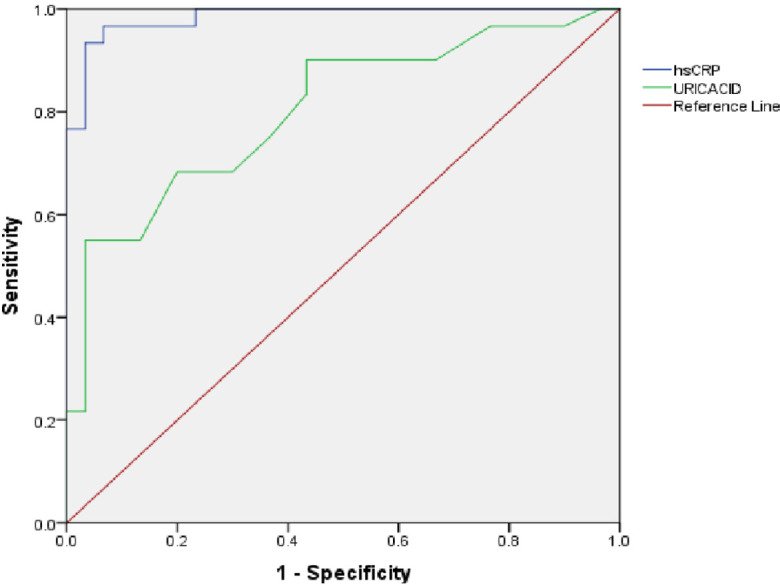 Role of serum high-sensitive C-reactive protein to predict severity of pre-eclampsia in a high-population resource-poor country: a prospective observational study.