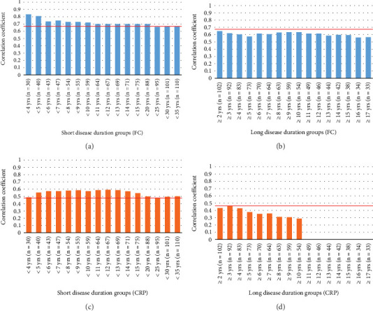 Fecal Calprotectin as a Biomarker of Crohn's Disease in Patients With Short Disease Durations: A Prospective, Single-Center, Cross-Sectional Study.