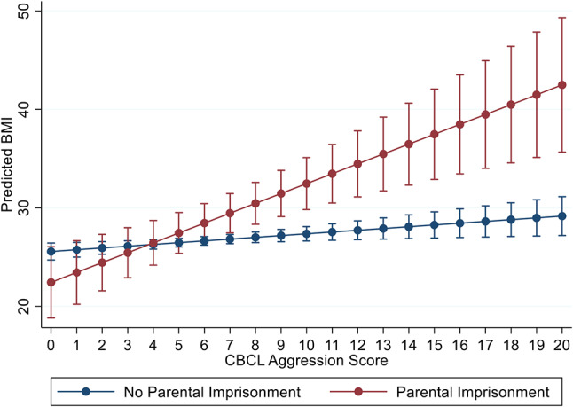 Parental imprisonment, childhood behavioral problems, and adolescent and young adult cardiometabolic risk: results from a prospective Australian birth cohort study.