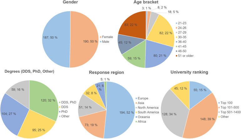 Insights from the global education survey on the use of VR-haptics in dental education.