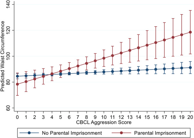 Parental imprisonment, childhood behavioral problems, and adolescent and young adult cardiometabolic risk: results from a prospective Australian birth cohort study.