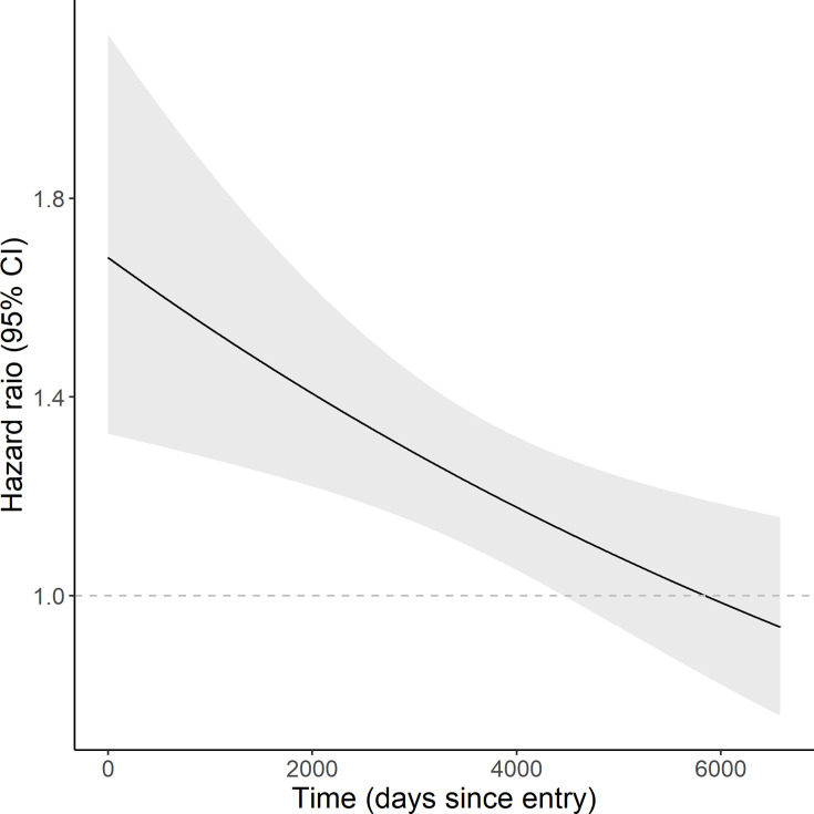 Development and validation of an epigenetic signature of allostatic load.