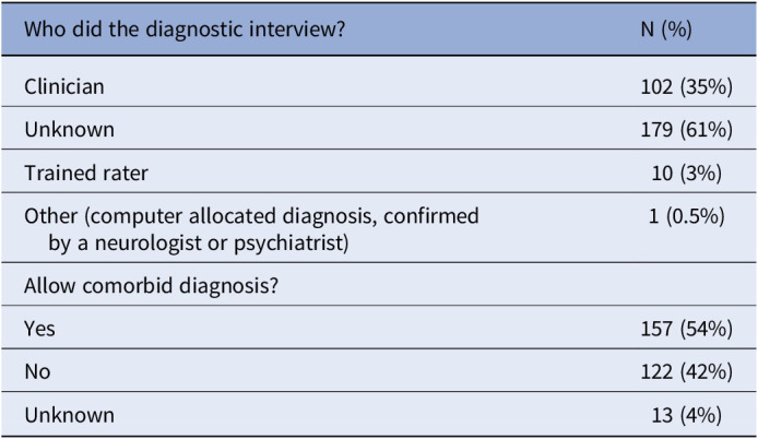 Diagnosing ADHD in adults in randomized controlled studies: a scoping review.