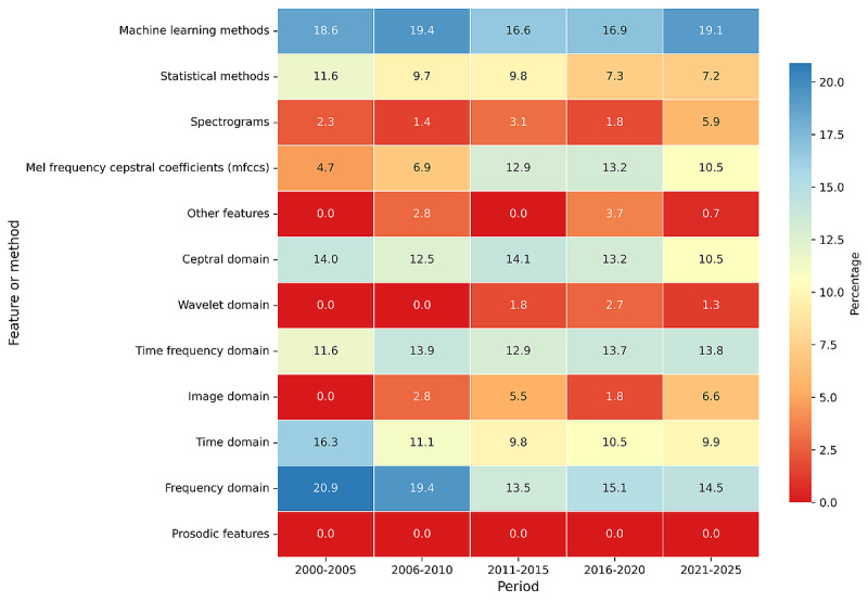 Advances in Infant Cry Paralinguistic Classification-Methods, Implementation, and Applications: Systematic Review.
