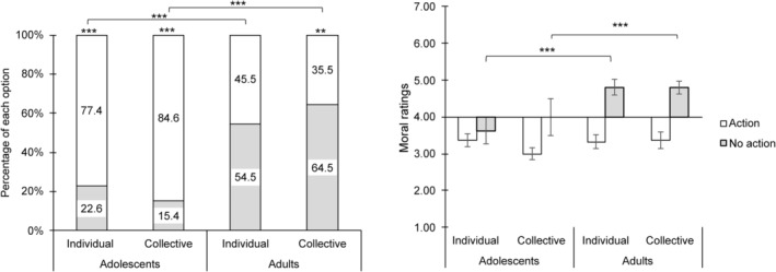 Adolescents Are More Utilitarian Than Adults in Group Moral Decision-Making.