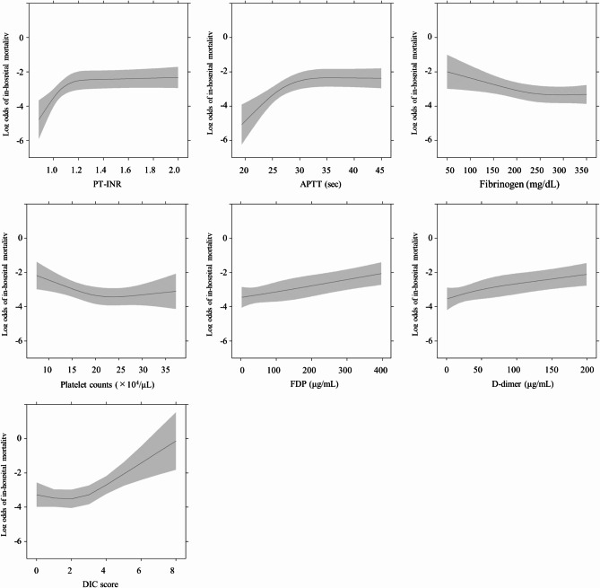 Coagulopathy as a predictor of the effectiveness of tranexamic acid in severe blunt trauma: a multicenter retrospective study.
