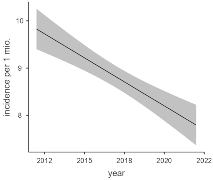 Incidence and Epidemiology of Kidney Infarctions in Germany-A Cohort Study.