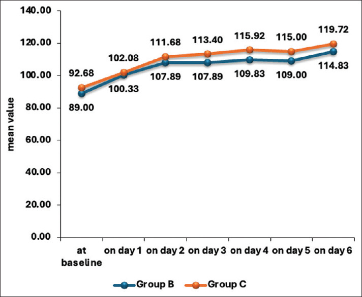 Efficacy of prophylactic enteral bromocriptine in reducing the neurogenic fever in severe traumatic brain injury patients in the trauma intensive care unit - A randomized placebo-controlled study.