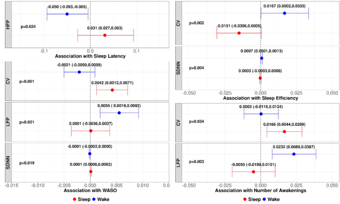 Actigraphy-based sleep disruption and diurnal biomarkers of autonomic function in paroxysmal atrial fibrillation.