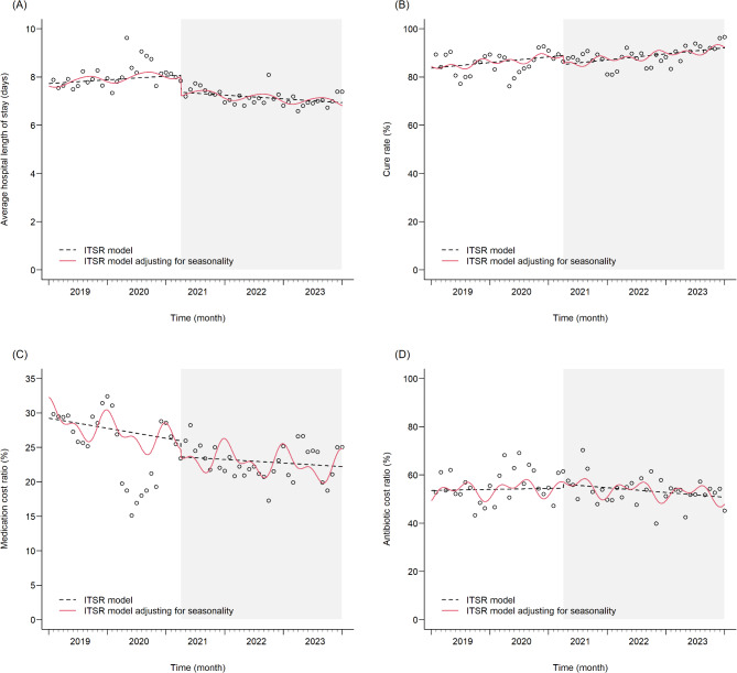 Impact of China's diagnosis-intervention packet payment reform on pediatric pneumonia hospitalization costs: an interrupted time series analysis.