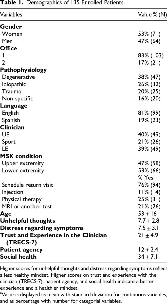 Care Utilization and Measures of the Subjective.