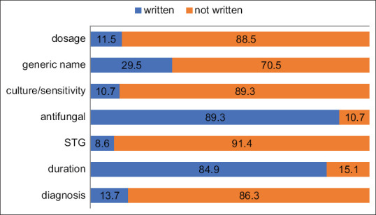 Study on antifungal usage in patients with vaginal itching and discharge at a private hospital in Kolkata using the National Accreditation Board for Hospitals and Healthcare Providers and the World Health Organization prescribing criteria.