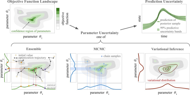 Assessment of uncertainty quantification in universal differential equations.