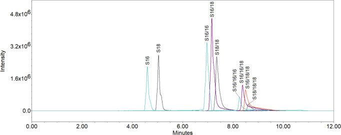 Ceramide Profiling of Porcine Skin and Systematic Investigation of the Impact of Sorbitan Esters (SEs) on the Barrier Function of the Skin.