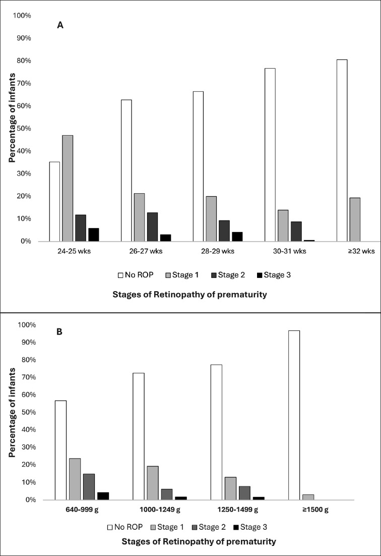 Screening for retinopathy of prematurity (ROP) in South Africa: data from a newly established prospective regional register.