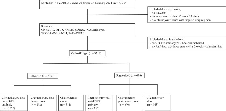 Associations between early tumor shrinkage/depth of response and survival from the ARCAD database.