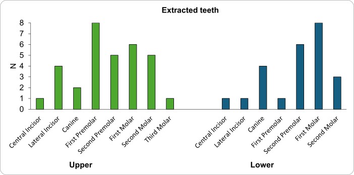 Randomized controlled trial comparing antibiotics to placebo for single simple dental extractions in diabetic patients.