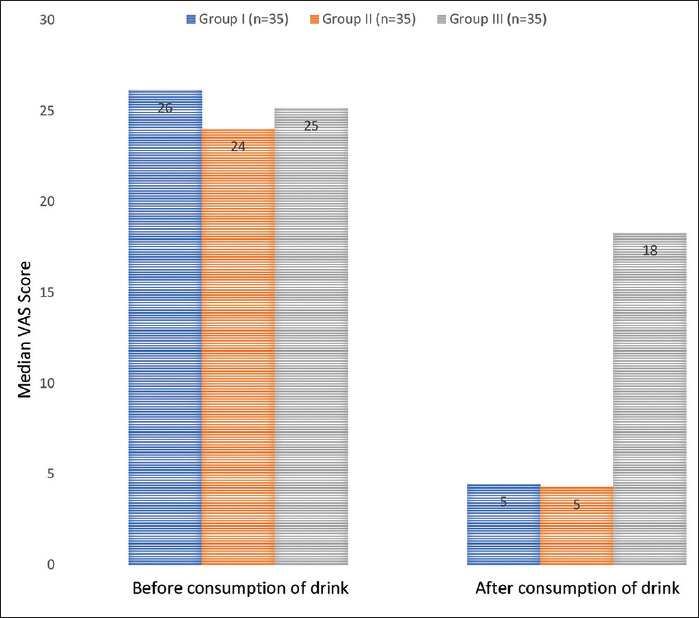 Effect of preoperative oral carbohydrate loading versus oral rehydration solution on enhanced recovery after surgery in elective open gynecological surgeries: A prospective interventional study.