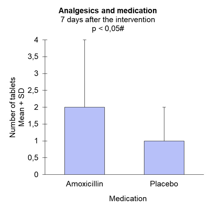 Randomized controlled trial comparing antibiotics to placebo for single simple dental extractions in diabetic patients.