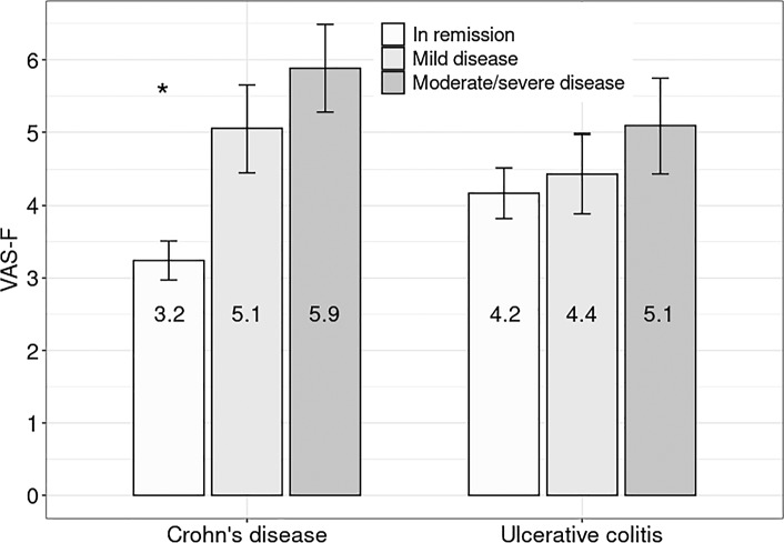 Fatigue Is Strongly Associated with Depressive Symptoms in Patients with Inflammatory Bowel Disease.